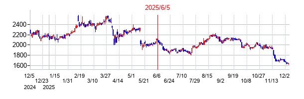 2025年6月5日 11:41前後のの株価チャート